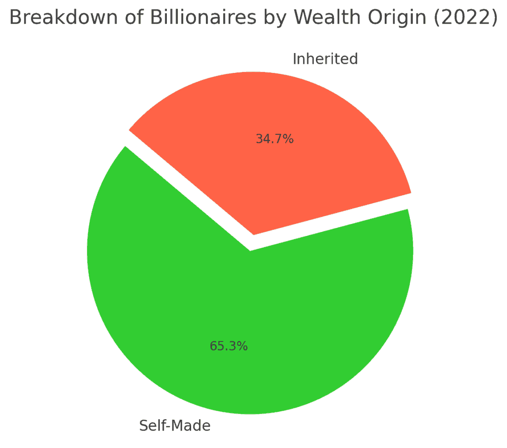 World of Billionaires